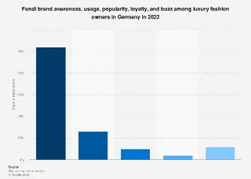 fendi chiffre d'affaire 2022|fendi price.